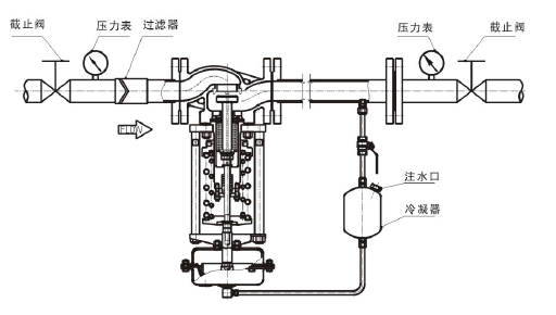 调节蒸汽，阀后压力调节型